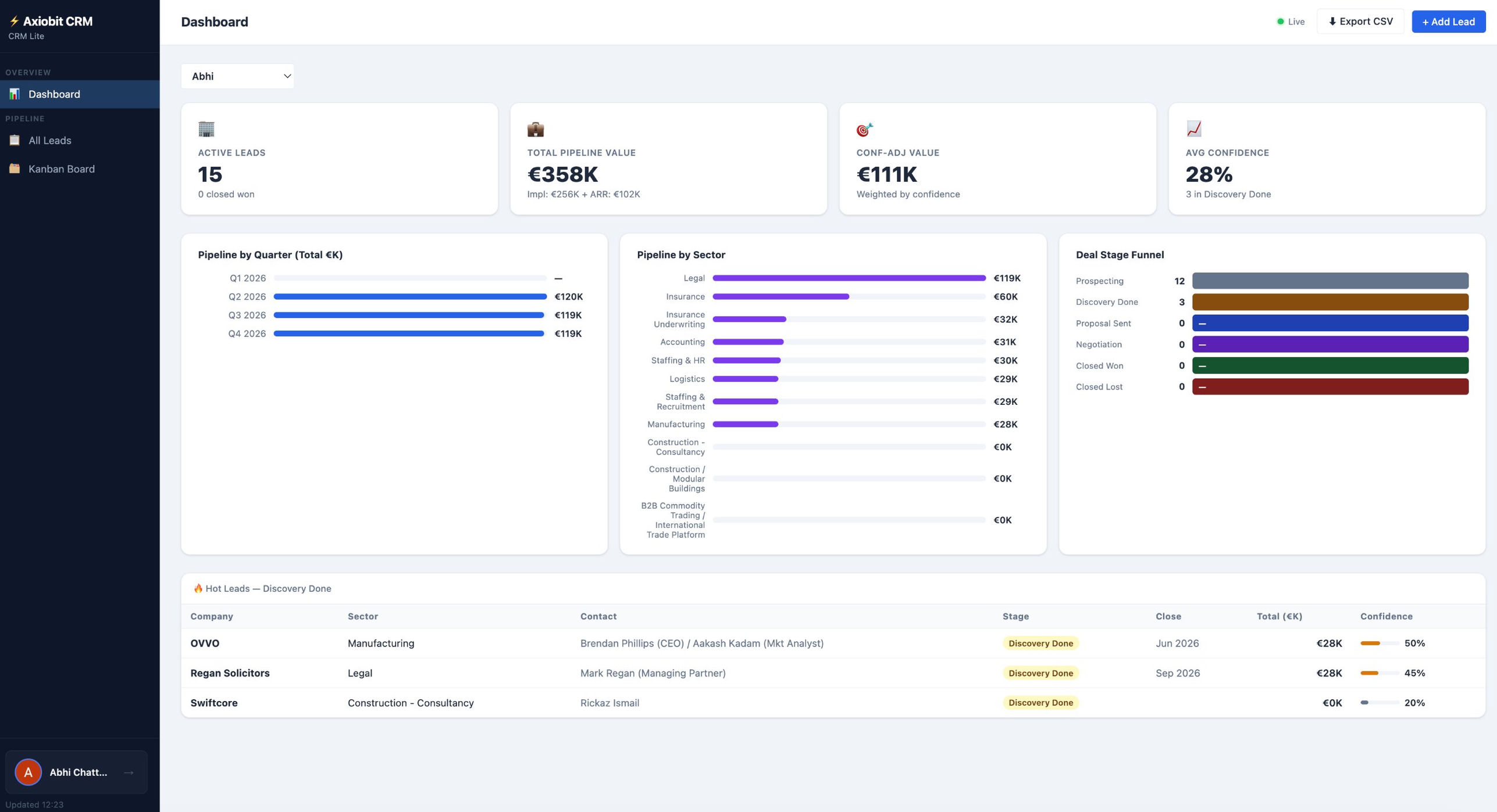 fig.02 — dashboard with pipeline value, sector breakdown, deal-stage funnel